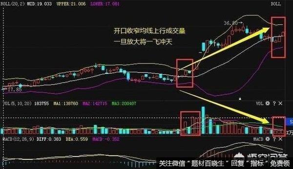 散户该如何通过BOLL指标来把握个股的买卖？