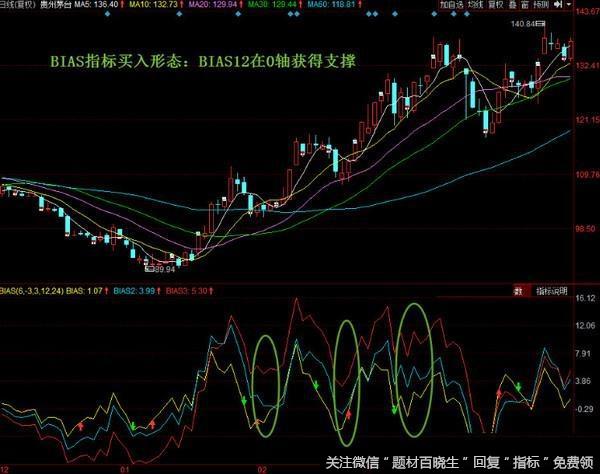 怎样通过BIAS把握股票买卖点？