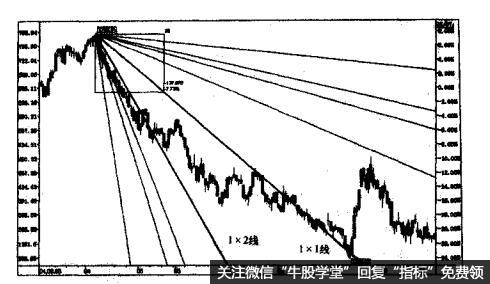 市场在1x1线之下反复走低