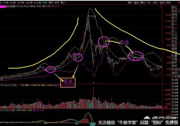 如何通过布林线把握个股买卖时机？