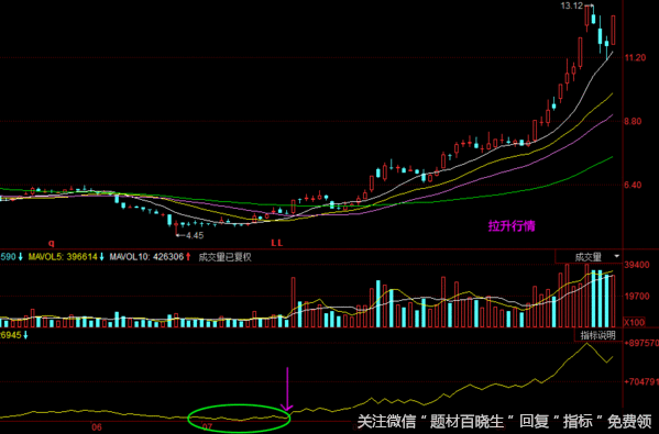 炒股只看OBV就够却常被散户忽略OBV指标？