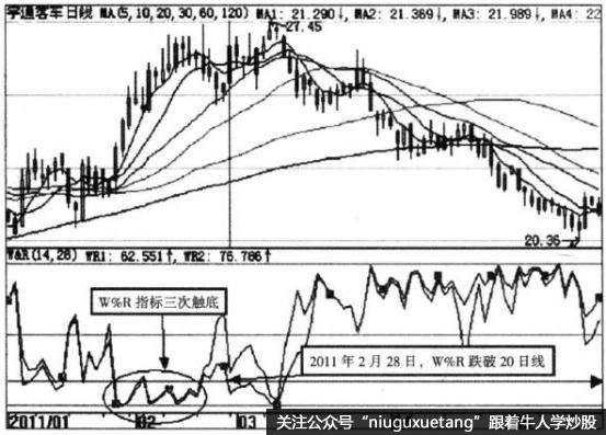 宇通客车(600066)W%R指标示意图