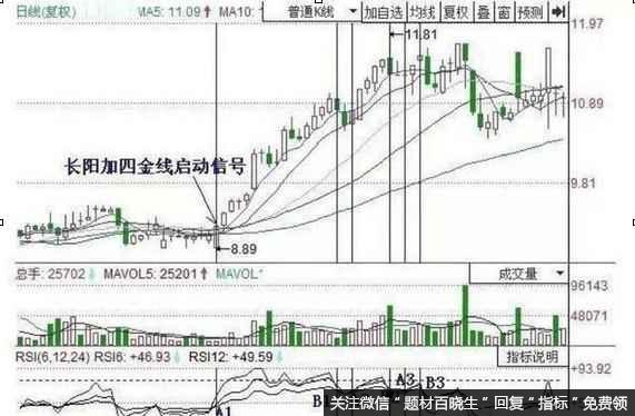 RSI短线买卖法实战运用技巧？