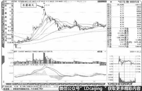 “长箭射天”伴随着巨大的成交量