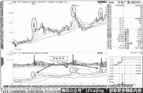 出现“布林穿顶”意味着短线股价将调整