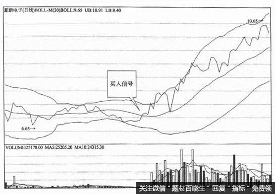 怎么巧用布林线抄底日进斗金？