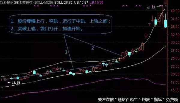 什么是BOLL线，如何利用布林线选股？