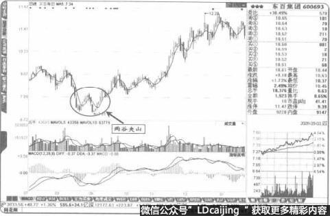 “两谷夹山”的第二个低点是一个不错的买入点