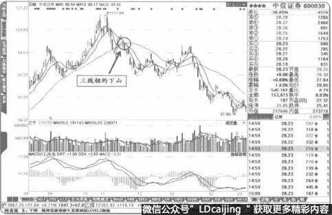 股价离位区域出现“三线相约下山”就要卖出股票