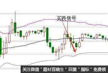 散户如何运用MACD和BOLL指标抓涨停黑马股？