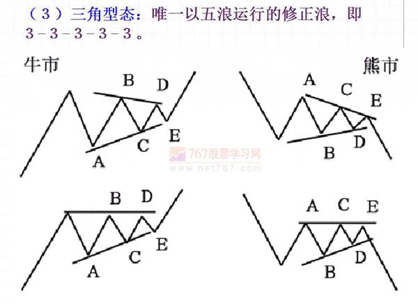 调整浪形态及其变异形态