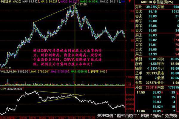 多少人知道OBV指标能识别强庄股？