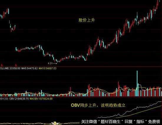 多少人知道OBV指标能识别强庄股？