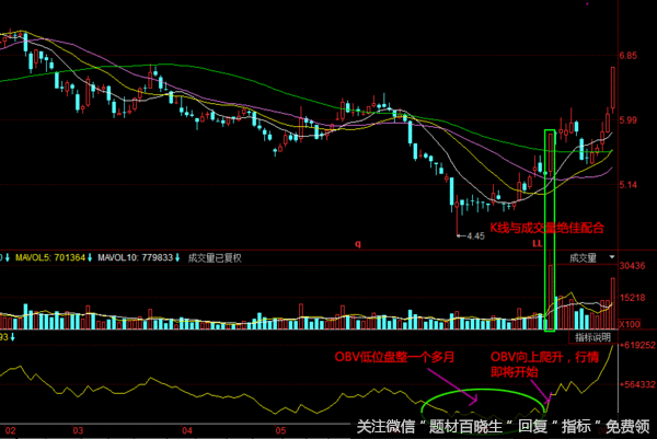 炒股只看OBV就可以，却常被散户忽略OBV指标？