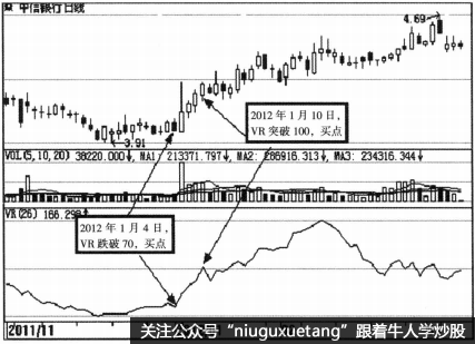 VR指标的买卖点