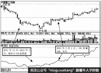 VR指标的买卖点