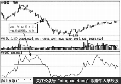 VR指标的买卖点