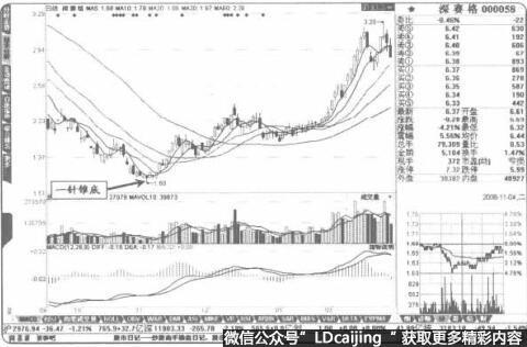 股价底部区域出现“一针锥底”可以短线介入