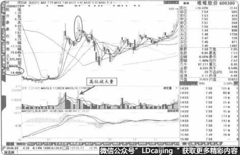 “高位放大血”往往伴随各种见顶K线